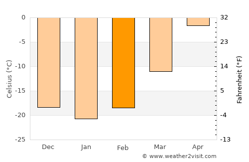Tsagaanchuluut average temperature in February