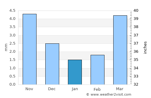 Tsagaanchuluut average rain in January
