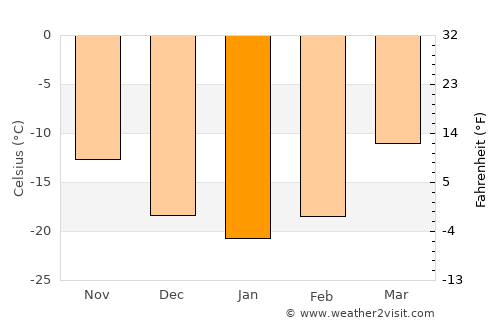 Tsagaanchuluut average temperature in January