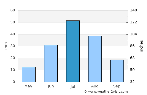 Tsagaanchuluut average rain in July