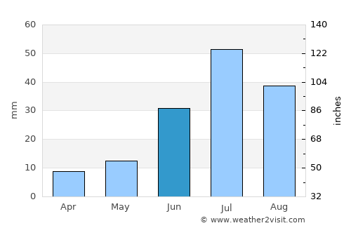 Tsagaanchuluut average rain in June