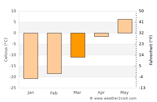 Tsagaanchuluut average temperature in March