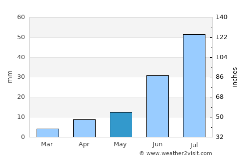 Tsagaanchuluut average rain in May