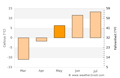 Tsagaanchuluut average temperature in May