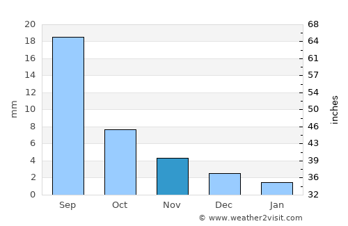 Tsagaanchuluut average rain in November