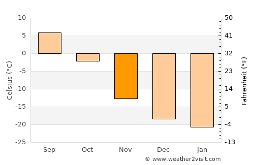 Tsagaanchuluut average temperature in November