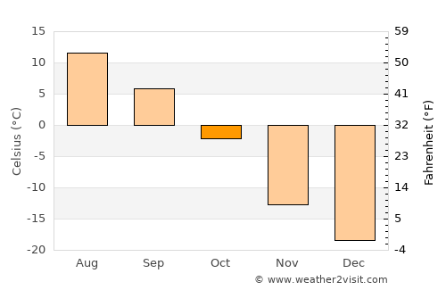 Tsagaanchuluut average temperature in October