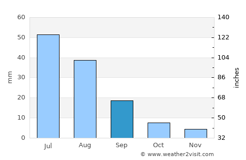 Tsagaanchuluut average rain in September