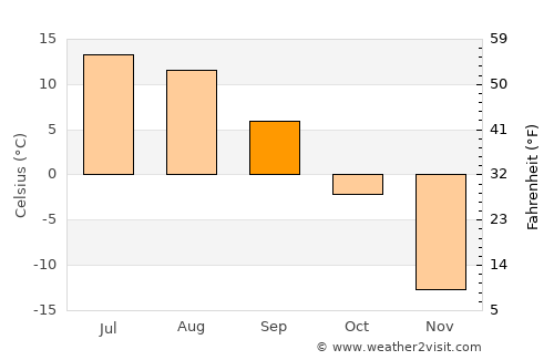 Tsagaanchuluut average temperature in September