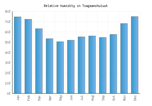 Tsagaanchuluut relative humidity averages
