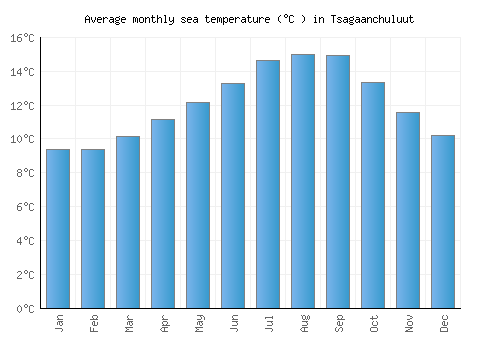 Tsagaanchuluut average sea temperature chart (Celsius)