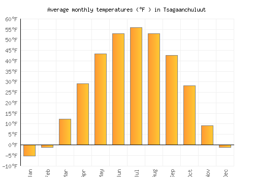 Tsagaanchuluut average temperature chart (Fahrenheit)