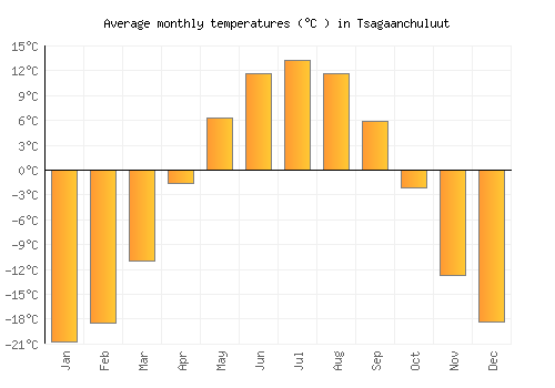 Tsagaanchuluut average temperature chart (Celsius)