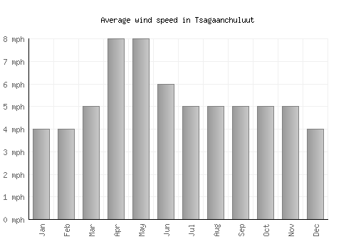 Tsagaanchuluut average winspeed by month (mph)