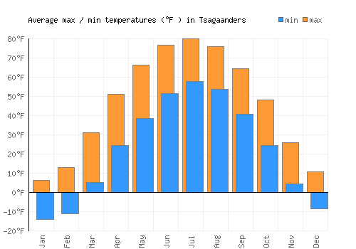 Tsagaanders average minimum / maximum temperatures (Fahrenheit)