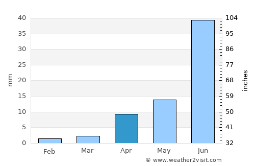 Tsagaanders average rain in April