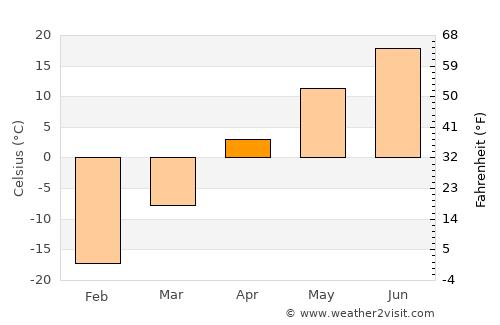 Tsagaanders average temperature in April