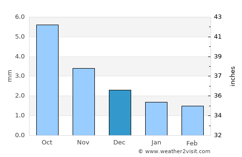 Tsagaanders average rain in December