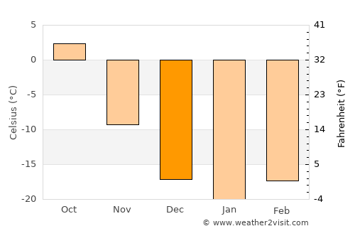 Tsagaanders average temperature in December