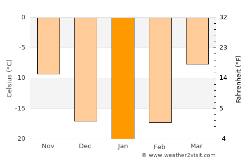 Tsagaanders average temperature in January