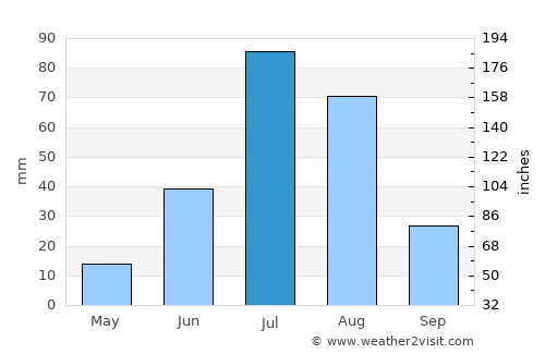 Tsagaanders average rain in July
