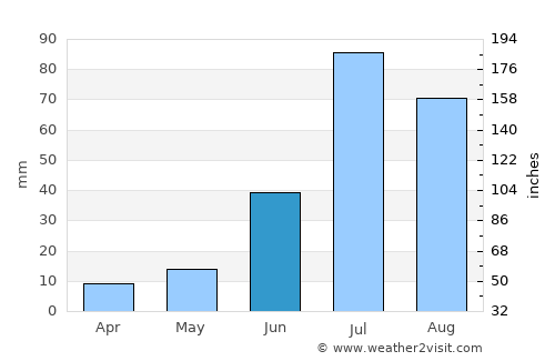 Tsagaanders average rain in June