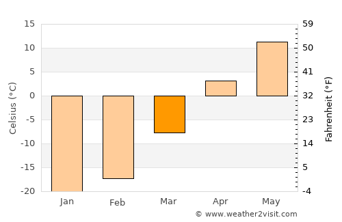Tsagaanders average temperature in March