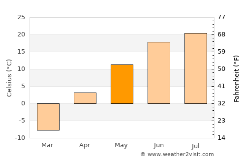 Tsagaanders average temperature in May