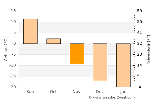 Tsagaanders average temperature in November