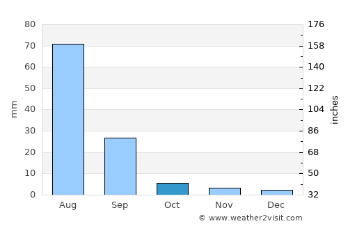 Tsagaanders average rain in October
