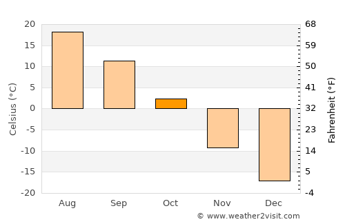 Tsagaanders average temperature in October