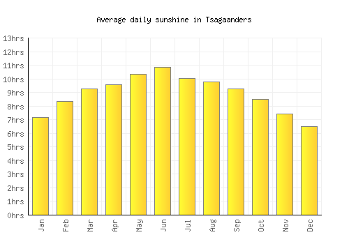 Tsagaanders average daily sunshine chart
