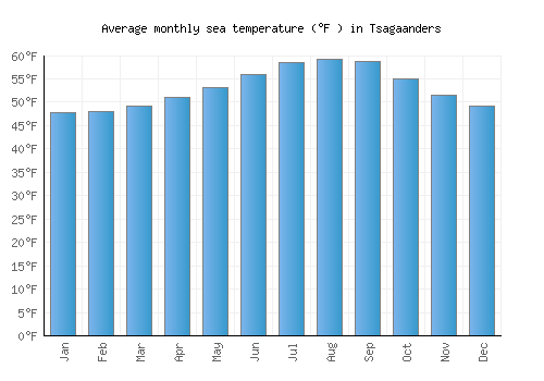 Tsagaanders average sea temperature chart (Fahrenheit)