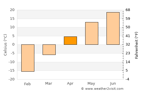 Tsagaandörvölj average temperature in April