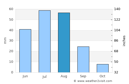 Tsagaandörvölj average rain in August