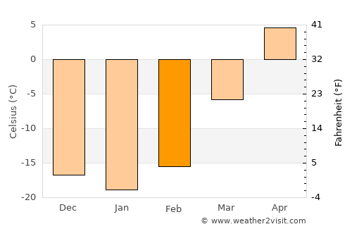 Tsagaandörvölj average temperature in February