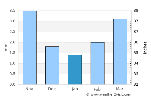 Tsagaandörvölj average rain in January