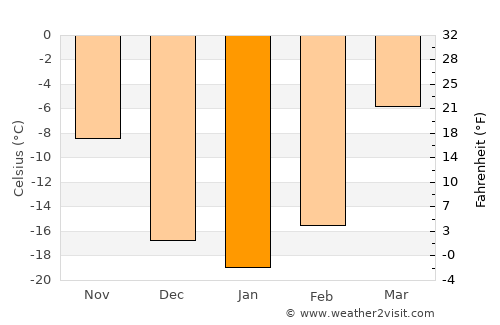 Tsagaandörvölj average temperature in January