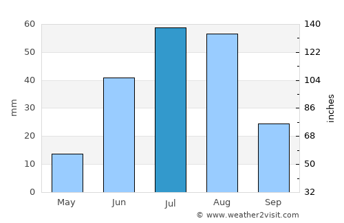 Tsagaandörvölj average rain in July
