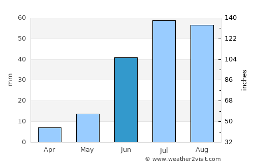 Tsagaandörvölj average rain in June