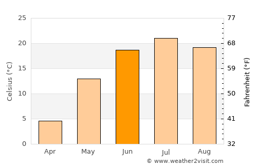 Tsagaandörvölj average temperature in June