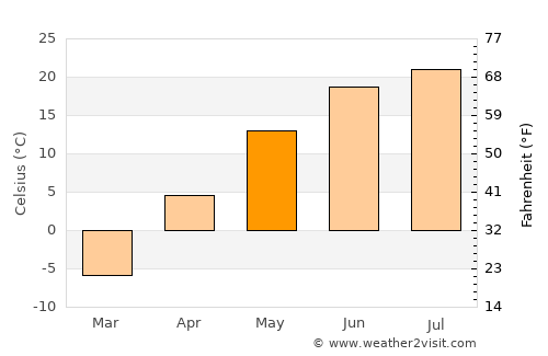 Tsagaandörvölj average temperature in May