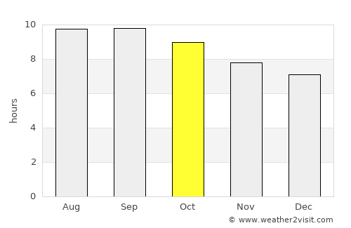 Tsagaandörvölj average rain in October