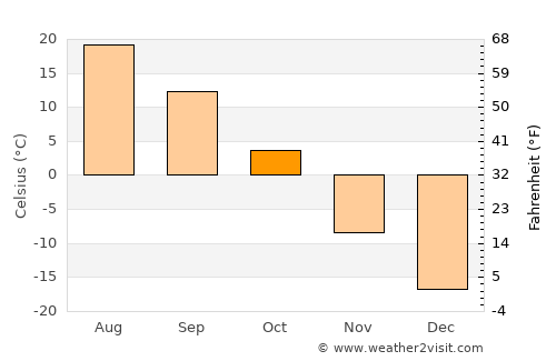 Tsagaandörvölj average temperature in October