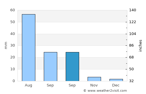 Tsagaandörvölj average rain in September