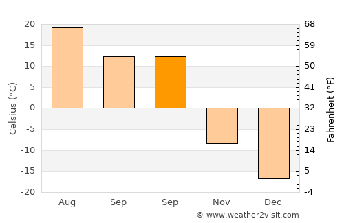 Tsagaandörvölj average temperature in September