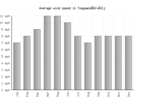 Tsagaandörvölj average winspeed by month (mph)