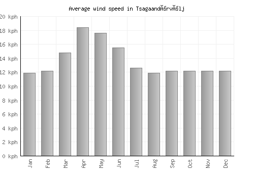 Tsagaandörvölj average winspeed by month (km/h)