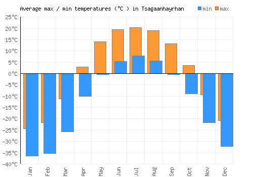 Tsagaanhayrhan average minimum / maximum temperatures (Celsius)