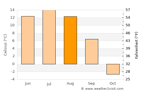 Tsagaanhayrhan average temperature in August